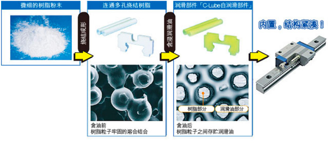 润滑部件「C-Lube」及润滑结构