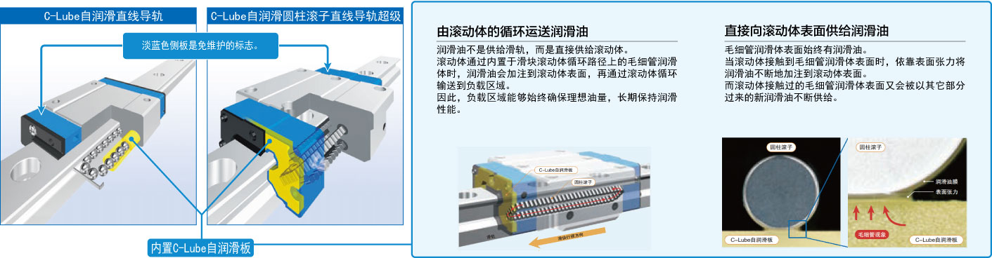 C-Lube自润滑直线导轨的润滑油供给结构