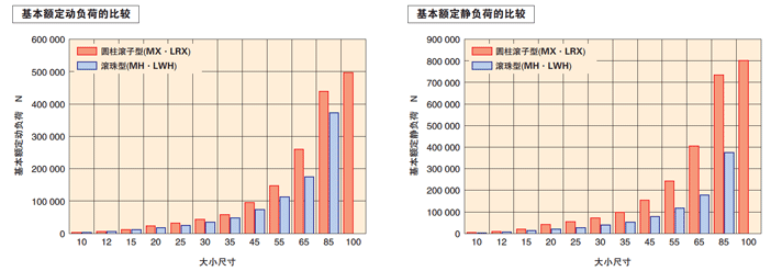 超高负荷容量