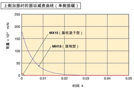 优秀的振动特性